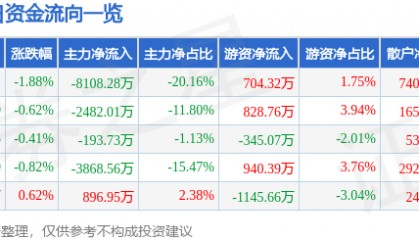 股票行情快报:新希望(000876)3月21日主力资金净卖出8108.28万元