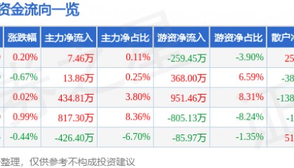 股票行情快报：三棵树（603737）5月29日主力资金净买入7.46万元