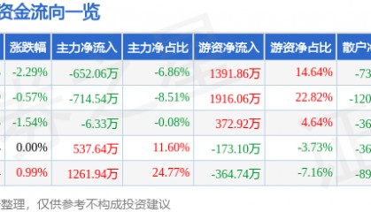 股票行情快报：新世界（600628）5月14日主力资金净卖出652.06万元