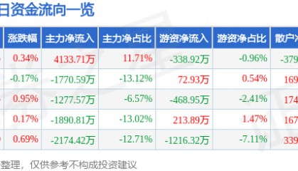 股票行情快报：乾照光电（300102）7月30日主力资金净买入4133.71万元
