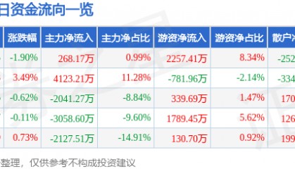 股票行情快报：东软载波（300183）8月21日主力资金净买入268.17万元