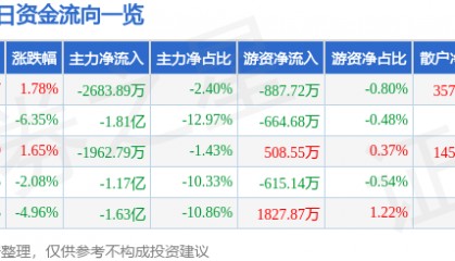 股票行情快报:汇金科技(300561)2月19日主力资金净卖出2683.89万元