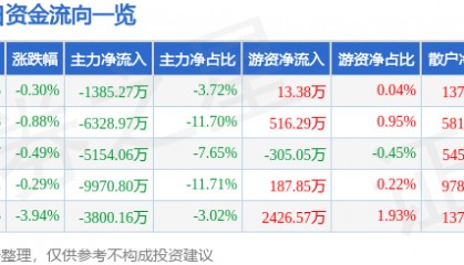 股票行情快报:新希望(000876)4月17日主力资金净卖出1385.27万元