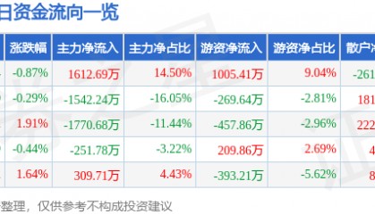 股票行情快报:积成电子(002339)4月29日主力资金净买入1612.69万元