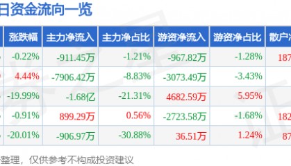 股票行情快报:汇金科技(300561)4月9日主力资金净卖出911.45万元