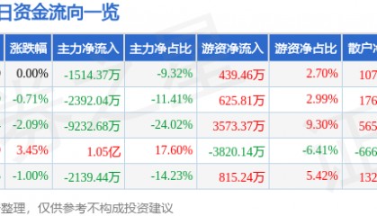 股票行情快报：金健米业（600127）7月29日主力资金净卖出1514.37万元