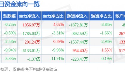 股票行情快报:如意集团(002193)12月16日主力资金净买入1956.97万元