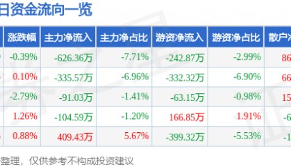 股票行情快报:珠江啤酒(002461)4月22日主力资金净卖出626.36万元