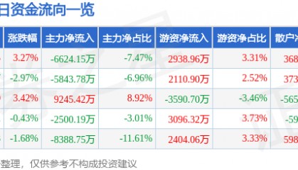 股票行情快报:乾照光电(300102)8月28日主力资金净卖出6624.15万元