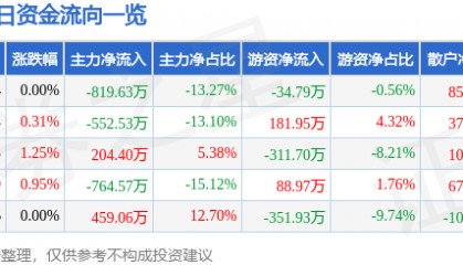 股票行情快报:冠豪高新(600433)2月7日主力资金净卖出819.63万元