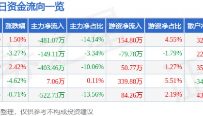股票行情快报：太阳电缆（002300）12月26日主力资金净卖出481.07万元
