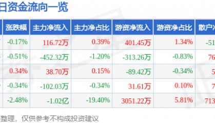股票行情快报：中储股份（600787）6月11日主力资金净买入116.72万元