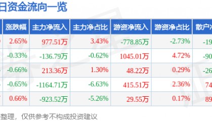 股票行情快报：青农商行（002958）12月24日主力资金净买入977.51万元