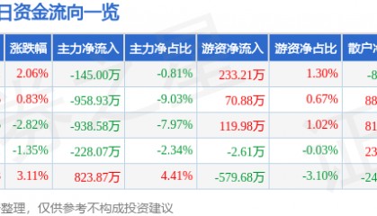 股票行情快报：伟星新材（002372）2月25日主力资金净卖出145.00万元