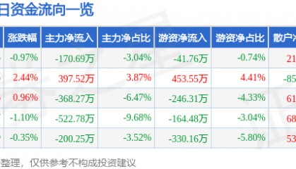 股票行情快报：浪莎股份（600137）8月12日主力资金净卖出170.69万元