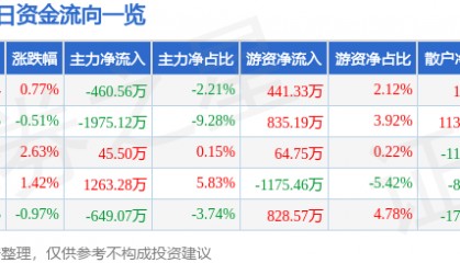 股票行情快报：乾照光电（300102）7月21日主力资金净卖出460.56万元