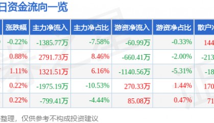 股票行情快报：海马汽车（000572）8月22日主力资金净卖出1385.77万元