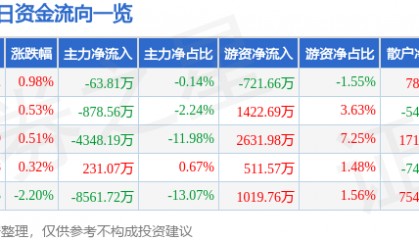 股票行情快报:当升科技(300073)8月6日主力资金净卖出63.81万元