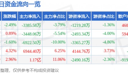 股票行情快报：乾照光电（300102）8月14日主力资金净卖出3385.58万元