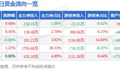 股票行情快报:浦东建设(600284)4月16日主力资金净卖出158.16万元
