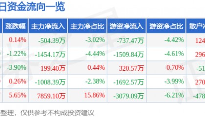 股票行情快报:模塑科技(000700)3月4日主力资金净卖出504.39万元