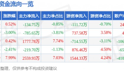股票行情快报:三棵树(603737)3月7日主力资金净卖出134.75万元