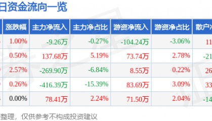 股票行情快报：新赛股份（600540）2月7日主力资金净卖出9.26万元