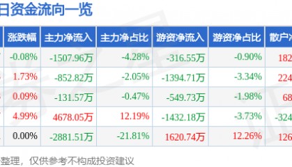 股票行情快报：乾照光电（300102）6月10日主力资金净卖出1507.96万元