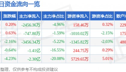 股票行情快报：光迅科技（002281）3月27日主力资金净卖出2456.36万元