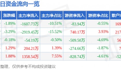 股票行情快报：ST易事特（300376）9月18日主力资金净卖出1607.73万元
