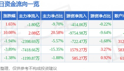 股票行情快报:中储股份(600787)4月23日主力资金净卖出1.80亿元