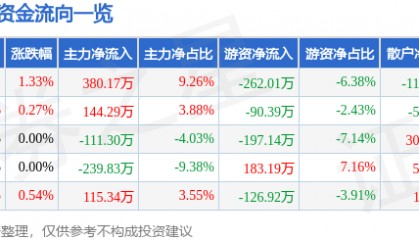股票行情快报:轻纺城(600790)7月7日主力资金净买入380.17万元