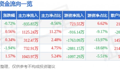 股票行情快报:三棵树(603737)4月23日主力资金净卖出935.83万元