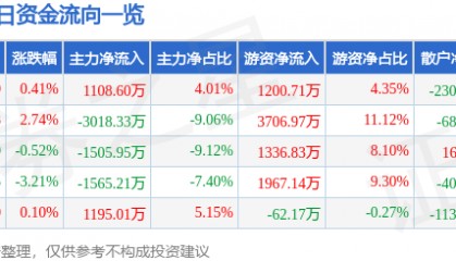 股票行情快报:三星医疗(601567)3月25日主力资金净买入1108.60万元
