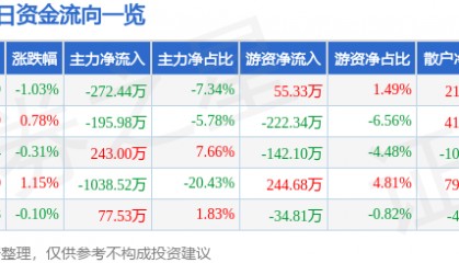 浪莎股份（600137）9月11日主力资金净卖出272.44万元