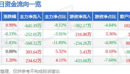 股票行情快报：泰和新材（002254）1月24日主力资金净卖出641.19万元
