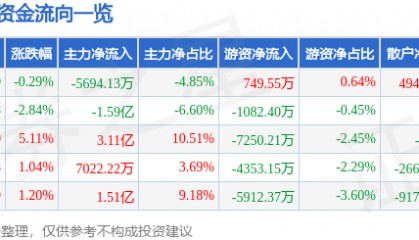股票行情快报:瑞芯微(603893)4月2日主力资金净卖出5694.13万元