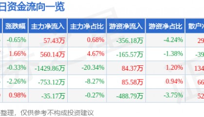 股票行情快报：锌业股份（000751）3月17日主力资金净买入57.43万元