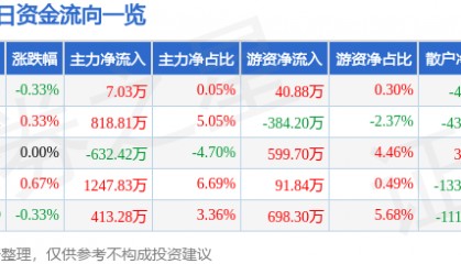 股票行情快报:青农商行(002958)2月14日主力资金净买入7.03万元