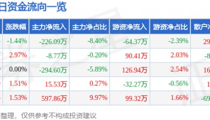 股票行情快报:锌业股份(000751)4月15日主力资金净卖出226.09万元