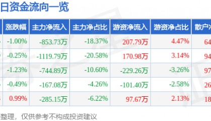 股票行情快报：ST易事特（300376）7月30日主力资金净卖出853.73万元