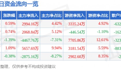股票行情快报:当升科技(300073)7月11日主力资金净买入2994.16万元