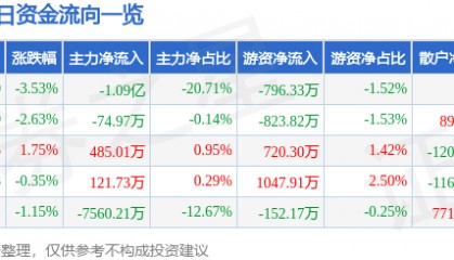 股票行情快报:模塑科技(000700)3月24日主力资金净卖出1.09亿元