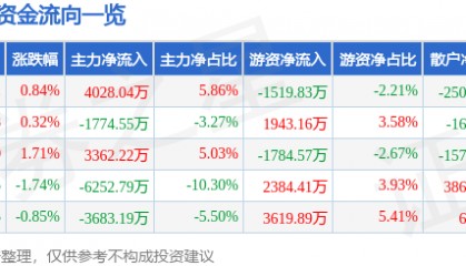 股票行情快报:卓胜微(300782)3月18日主力资金净买入4028.04万元