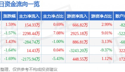 股票行情快报:九洲药业(603456)4月14日主力资金净买入154.33万元