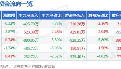 股票行情快报:三棵树(603737)5月8日主力资金净卖出425.70万元