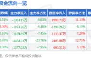 股票行情快报:中粮糖业(600737)7月31日主力资金净卖出1083.15万元