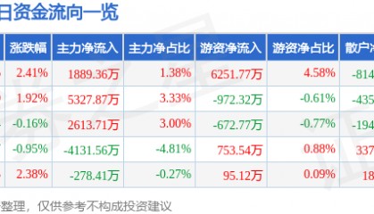 股票行情快报：中兵红箭（000519）6月15日主力资金净买入1889.36万元