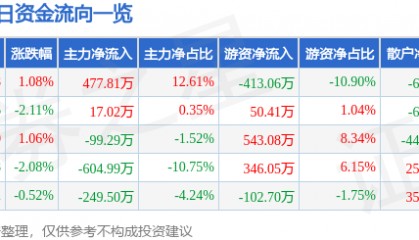 股票行情快报：申华控股（600653）4月29日主力资金净买入477.81万元