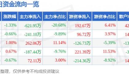 股票行情快报：*ST奥维（002231）7月29日主力资金净卖出621.95万元